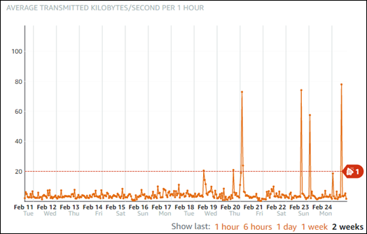 NetworkTransmitThroughput Ejemplo de base de datos, con línea de alarma.