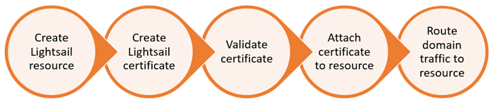 Información general del proceso de HTTPS