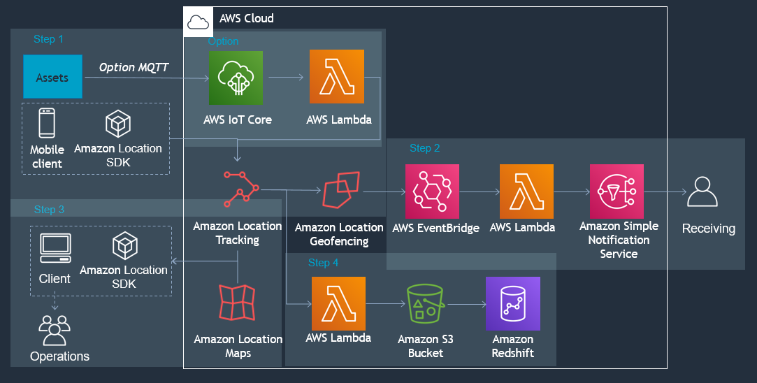 Nube de AWS architecture diagram showing data flow through various services for location tracking and notifications.