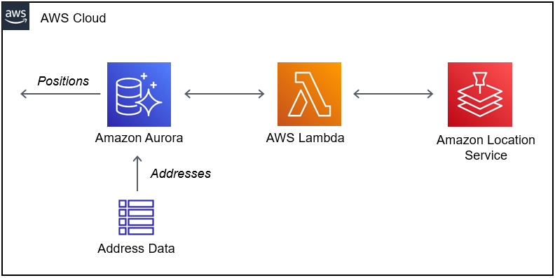 Nube de AWS diagram showing Amazon Aurora, AWS Lambda, and Amazon Location Service interconnected.