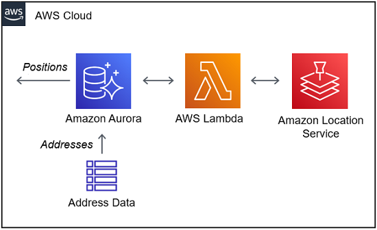 Nube de AWS diagram showing Amazon Aurora, AWS Lambda, and Amazon Location Service interconnected.