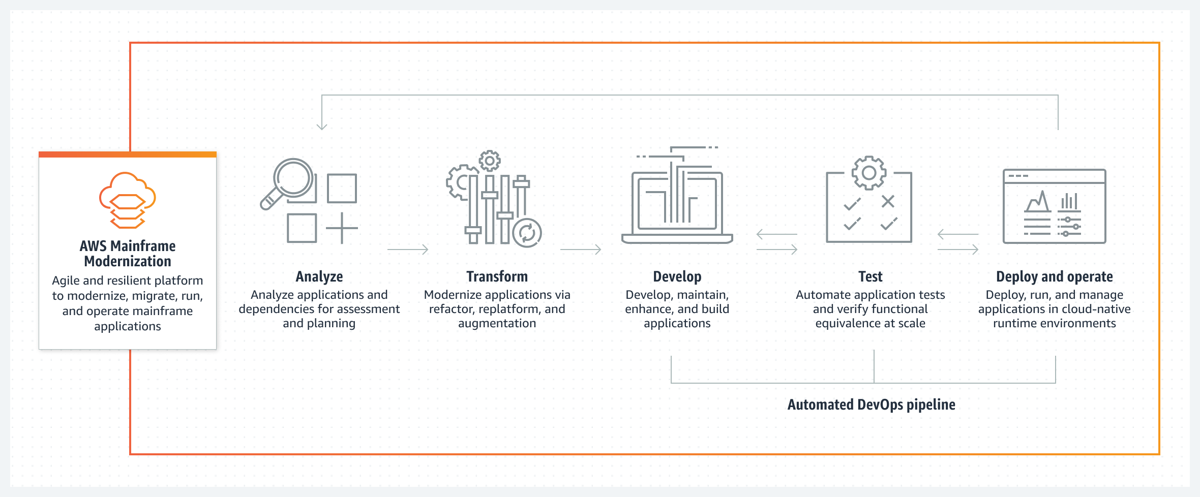 El diagrama de flujo de trabajo del servicio de modernización del AWS mainframe con diferentes fases.