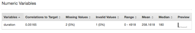 Table showing numeric variable "duration" with correlations, missing values, range, mean, and median.