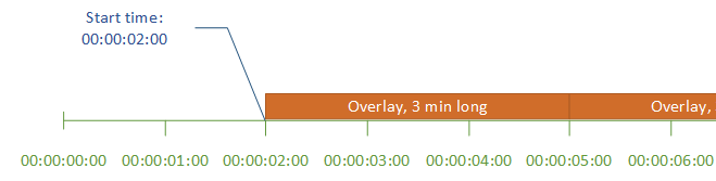 El ajuste de la superposición de gráficos de movimiento es de tres minutos y la reproducción se repite hasta el final de la salida.