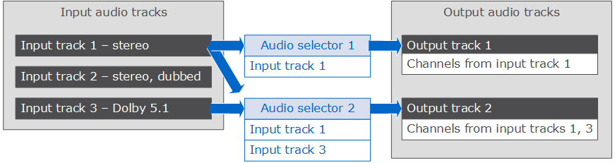 Utilice los selectores de audio para asociar pistas de entrada a pistas de salida.