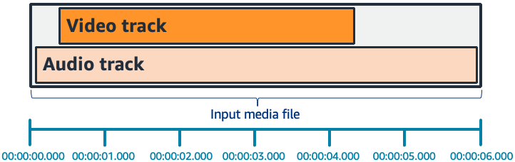 Gráfico de barras horizontales donde la pista de audio se extiende antes y después de la pista de vídeo.