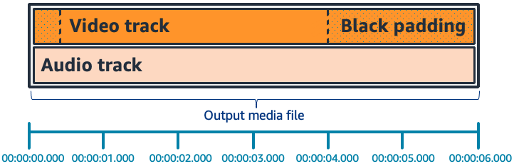 Video and audio tracks with black padding shown on a timeline from 0 to 6 seconds.