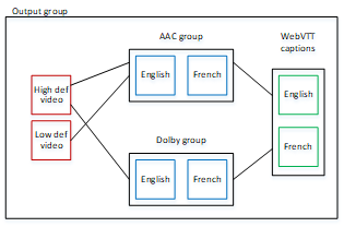 Diagram showing output group with AAC, Dolby, and WebVTT caption groups in English and French.