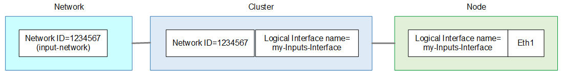 Network, clúster, and node diagram showing logical interface mappings and network ID connections.