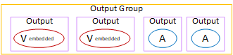 Output group diagram showing four outputs: two labeled "V embedded" and two labeled "A".