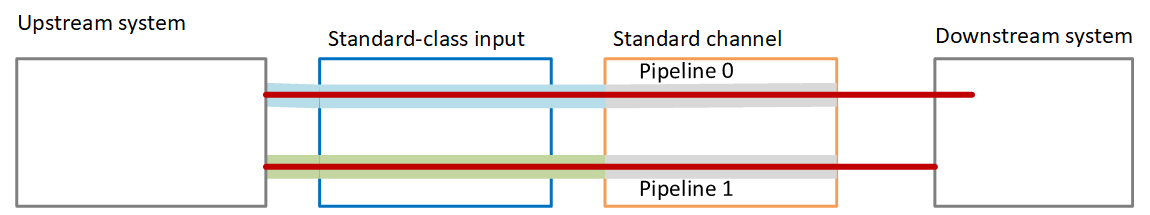 Diagram showing upstream system, standard input, channel with two pipelines, and downstream system.