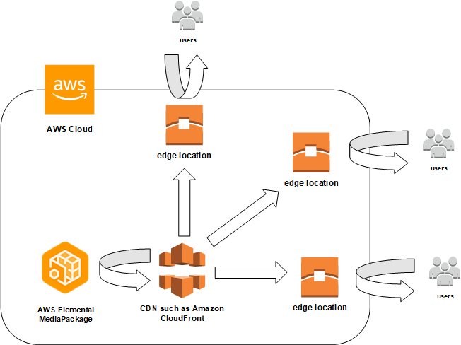 Esta ilustración muestra cómo se distribuye el contenido que está almacenado en AWS Elemental MediaPackage mediante una CDN.