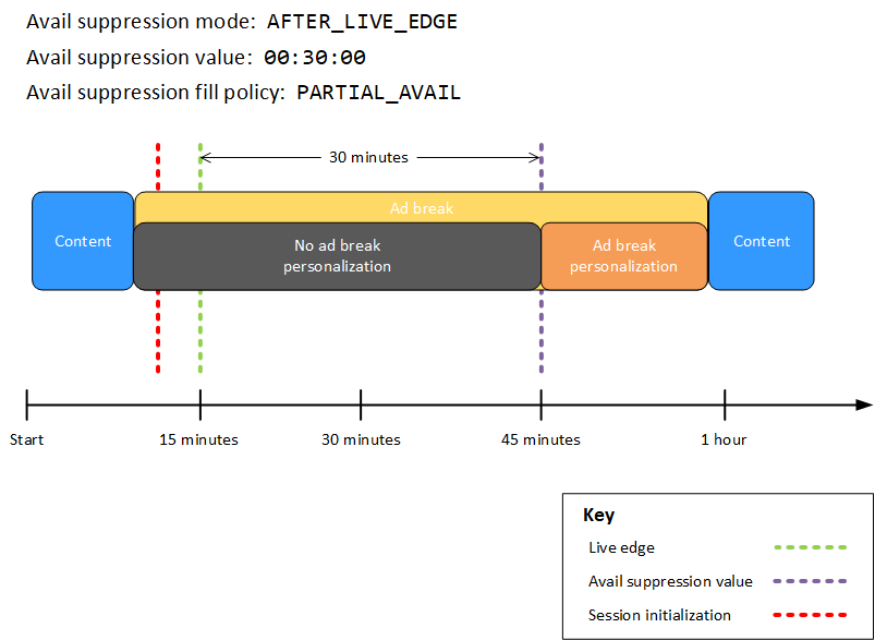 MediaTailor personalización de pausas publicitarias con el modo de supresión de disponibilidad establecido enAFTER_LIVE_EDGE; el valor de supresión de disponibilidad establecido en00:30:00; la política de llenado de supresiones de disponibilidad establecida enPARTIAL_AVAIL; la inicialización de la sesión se produce antes del live edge; y una pausa publicitaria en curso antes, durante y después del período de supresión de disponibilidad.