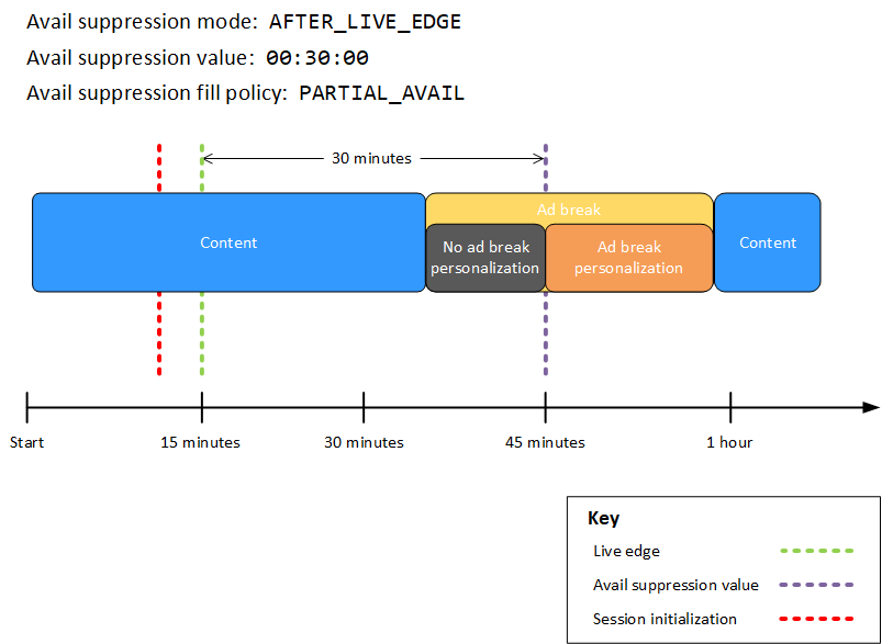 MediaTailor personalización de pausas publicitarias con el modo de supresión de disponibilidad establecido enAFTER_LIVE_EDGE, el valor de supresión de disponibilidad establecido en00:30:00, la política de relleno de supresión de disponibilidad establecida enPARTIAL_AVAIL, la inicialización de la sesión que se produce antes de la emisión en vivo y una pausa publicitaria en curso al final del período de supresión disponible.