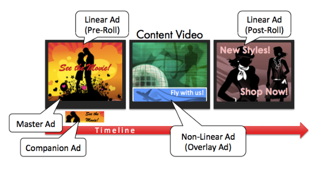 La imagen muestra una cronología de varios tipos de anuncios que se muestran junto a un vídeo de contenido. Los anuncios lineales se reproducen antes y después del contenido del vídeo. El anuncio que aparece antes del vídeo de contenido se denomina anuncio previo a la reproducción. El anuncio que sigue al vídeo de contenido se denomina anuncio postroll. Un anuncio no lineal se superpone a una parte del contenido del vídeo en sí. El anuncio no lineal se denomina anuncio superpuesto.