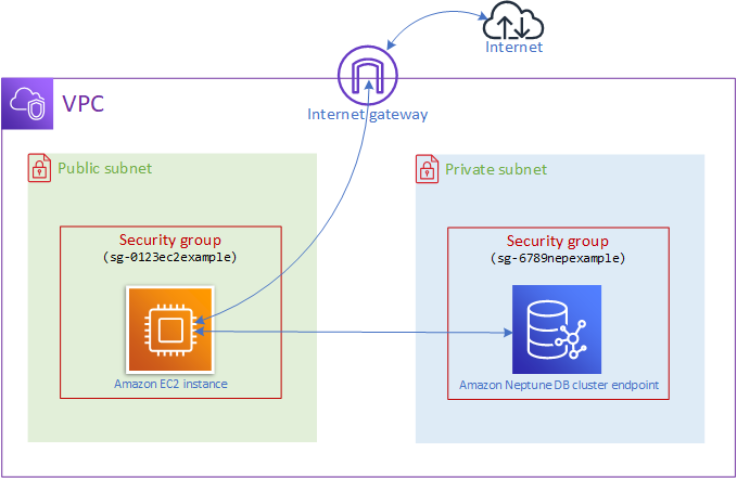 Diagrama del acceso a un clúster de Neptune desde una EC2 instancia del mismo. VPC