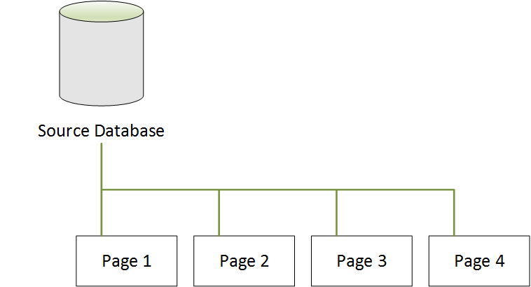 Base de datos de origen de Neptune antes de la clonación de bases de datos con cuatro páginas.