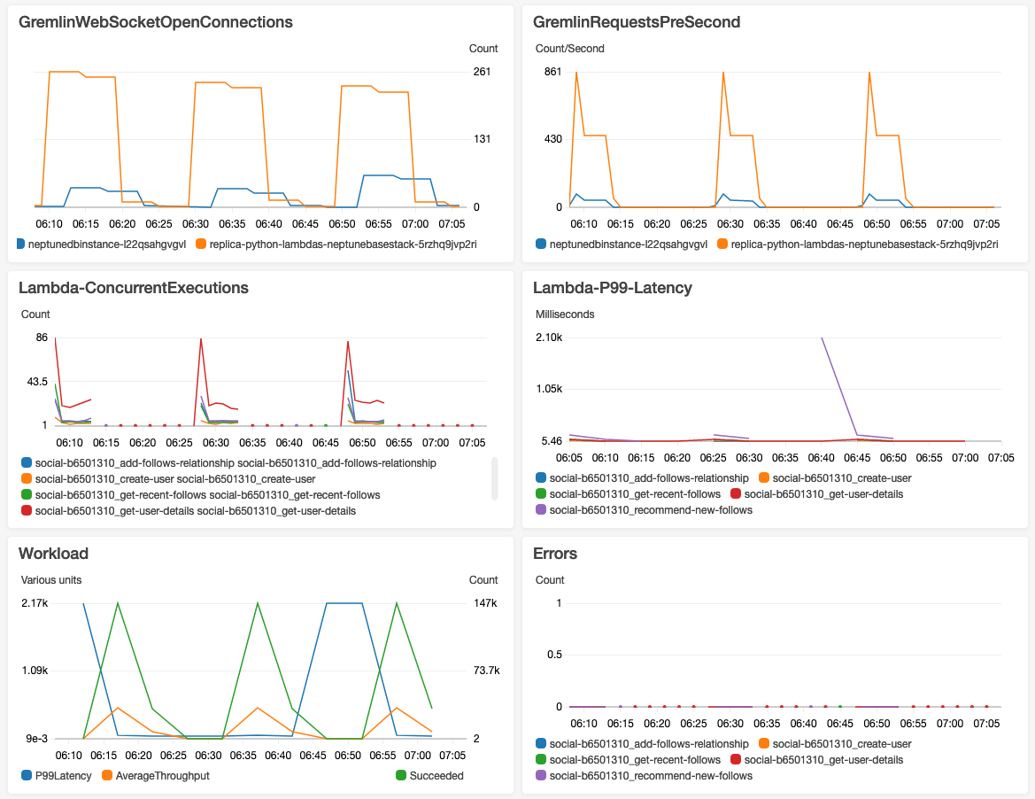 Diagrama que muestra los resultados de ejemplo de la función de Lambda de ejemplo de Python