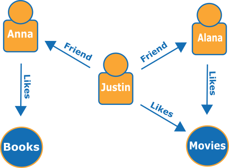 Diagrama que muestra las relaciones entre personas y aficiones en una red social