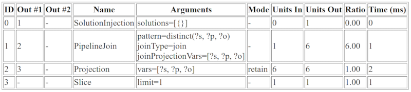 Ejemplo del HTML resultado de SPARQL Explain.