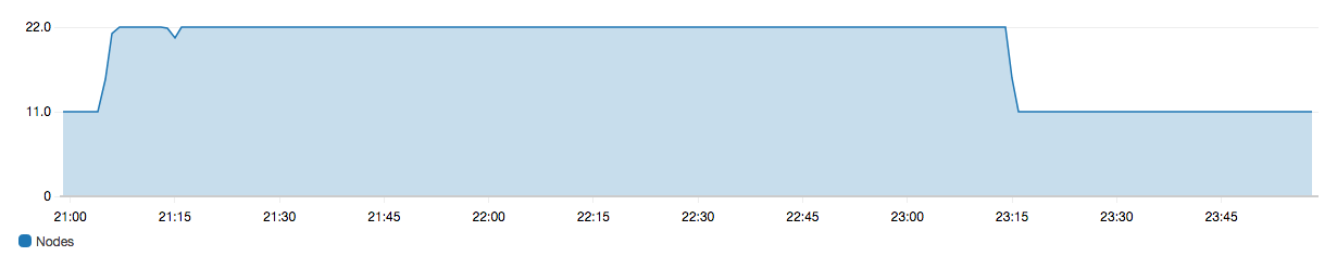 Número de nodos que se duplican de 11 a 22 durante un cambio de configuración de dominio.