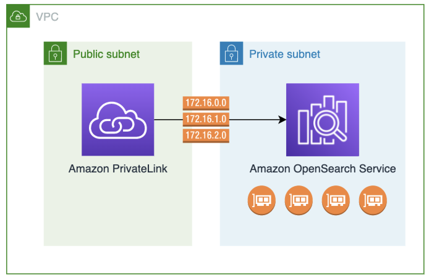 VPC diagram showing Amazon PrivateLink in public subnet connecting to OpenSearch Service in private subnet.