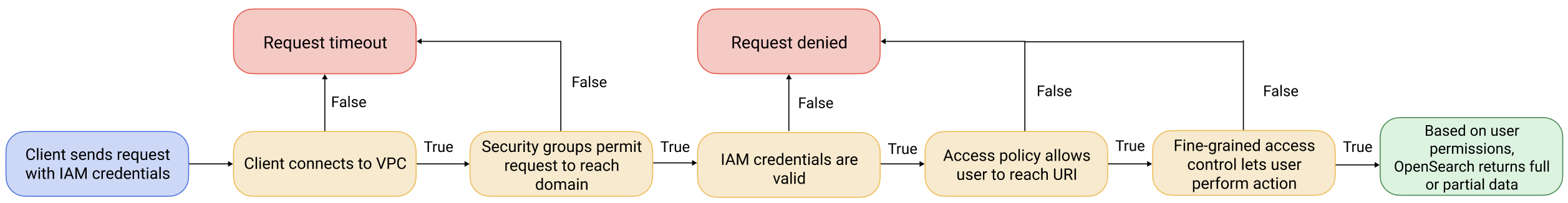 Flujo de autorización del control de acceso detallado con un dominio de la VPC