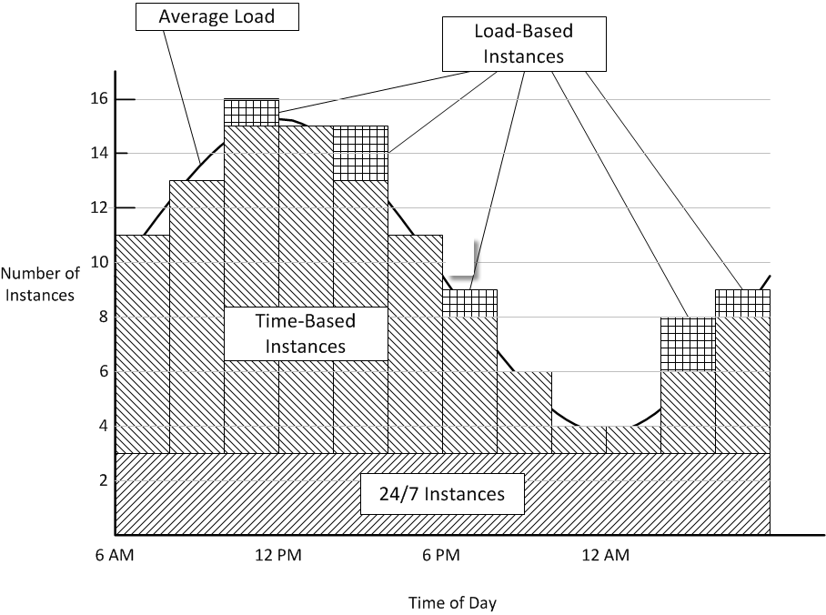 Graph showing instance types over 24 hours: time-based, load-based, and 24/7, with average load curve.