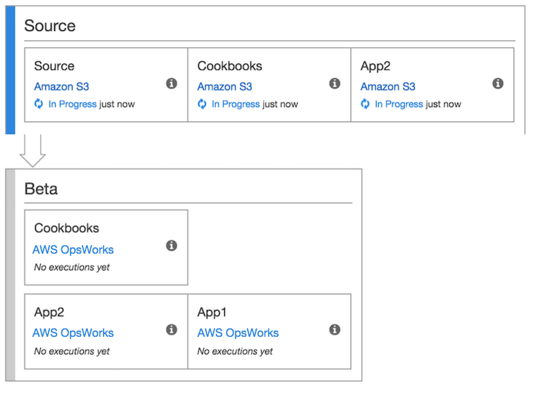 Pipeline diagram showing Source stage with Amazon S3 inputs and Beta stage with AWS OpsWorks outputs.