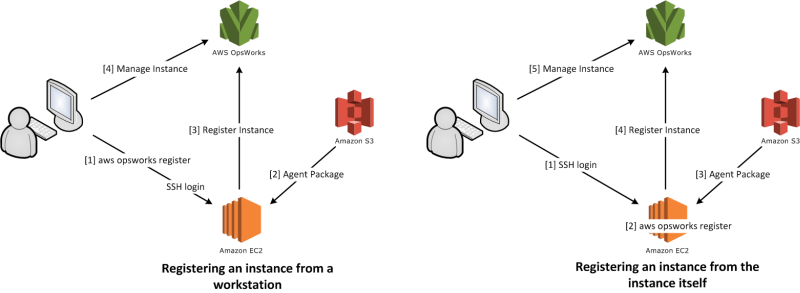 Two diagrams showing EC2 instance registration: from workstation and from instance itself.