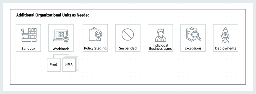 La imagen muestra unidades organizativas adicionales para cuentas de entorno de pruebas, cargas de trabajo, implementación de políticas, usuarios empresariales individuales o suspendidos, excepciones, implementaciones y transitorias.