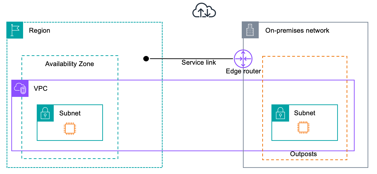 Conexión de puerta de enlace de Internet a AWS