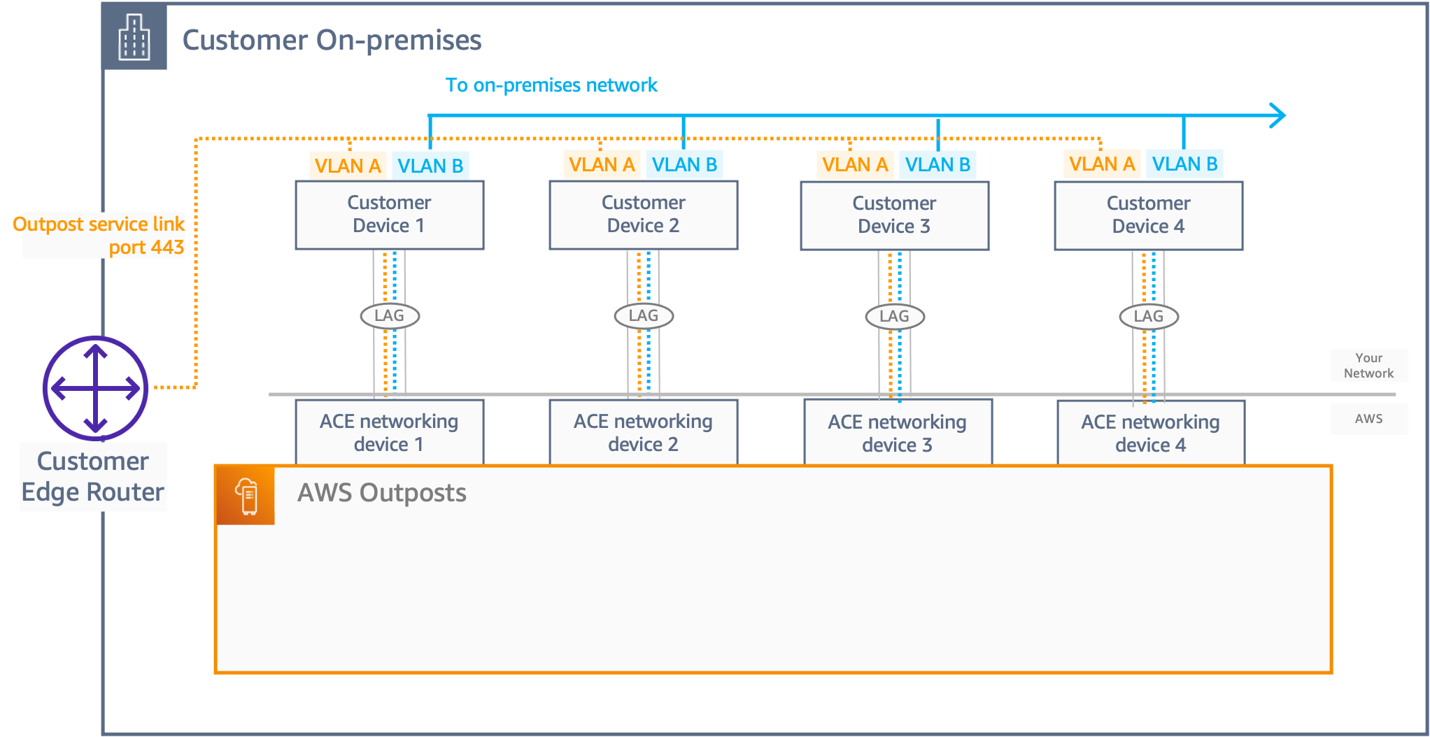 Los cuatro dispositivos de ACE red del ACE rack se conectan a cuatro dispositivos ascendentes del cliente.