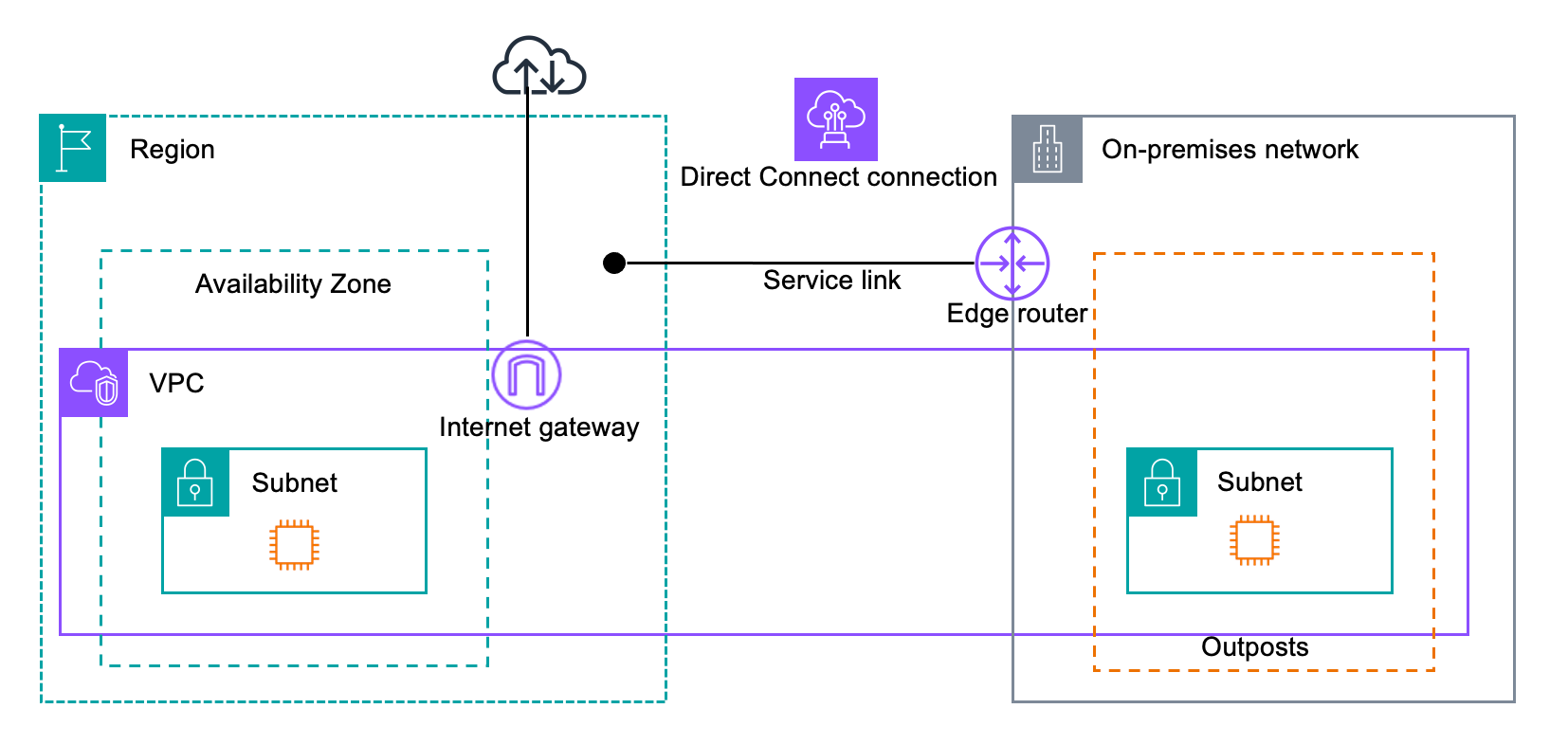AWS Direct Connect conexión a AWS