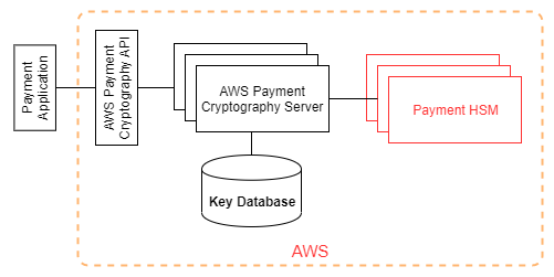 AWS Diagrama de arquitectura básica de criptografía de pagos