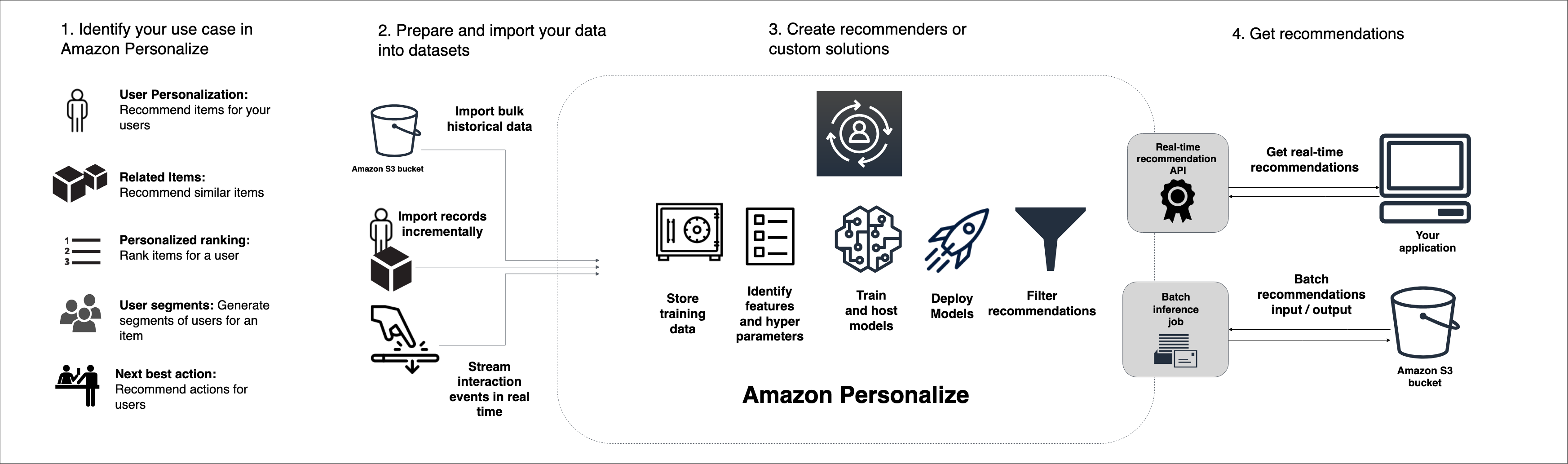 Describe el flujo de trabajo de Amazon Personalize, desde la importación de datos hasta el entrenamiento de un modelo y la obtención de recomendaciones.