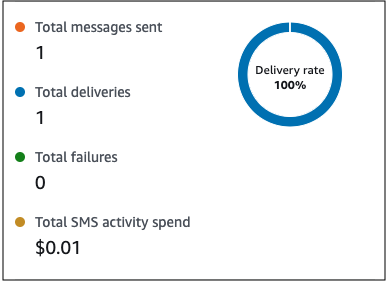 Un ejemplo de la actividad de SMS respuesta de los participantes.