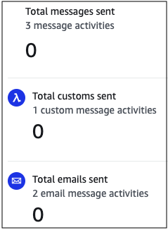 Un gráfico de ejemplo de correos electrónicos no enviados y mensajes Lambda.