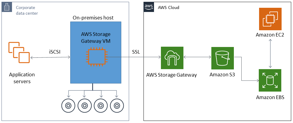 Diagrama de servidores de aplicaciones y un host local con una máquina virtual Storage Gateway que se comunica SSL a través de Storage Gateway en AWS Amazon S3, Amazon EC2 y AmazonEBS.