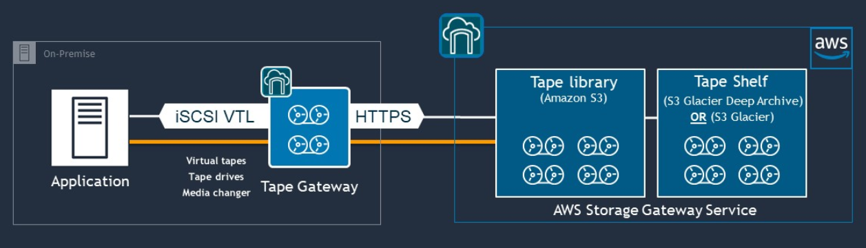 Diagrama de una puerta de enlace de cintas en las instalaciones y una biblioteca de cintas y un estante de cintas en AWS