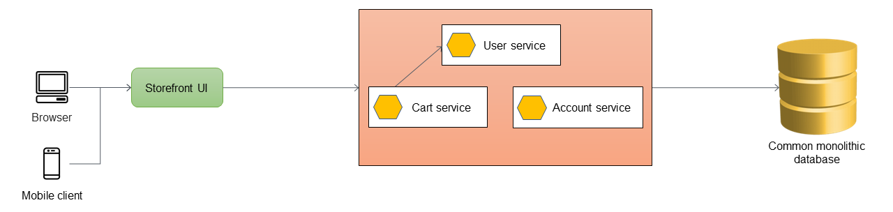 Aplicación monolítica con tres servicios