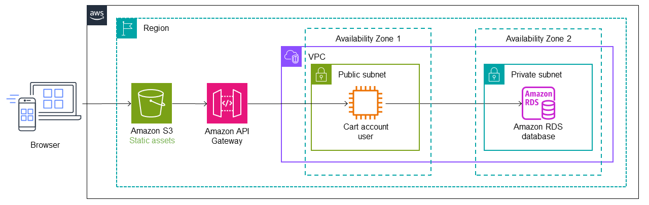 Implementación del patrón Strangler Fig con API Gateway