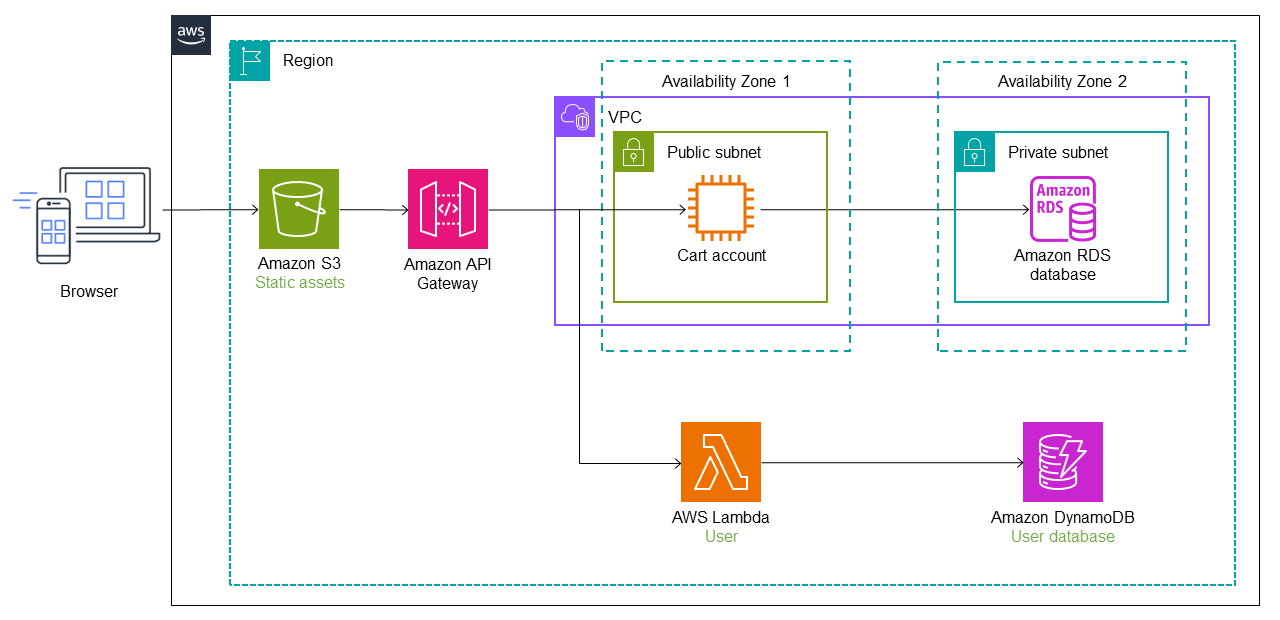 Implementación del patrón strangler fig con API Gateway: configuración del enrutamiento