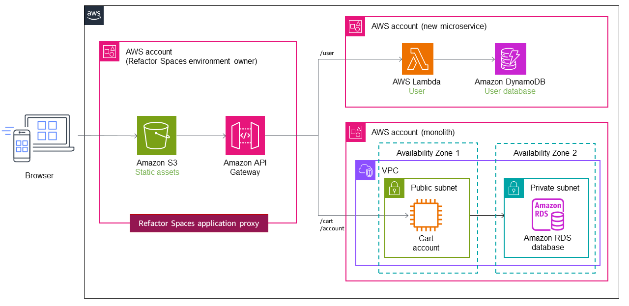 Implementando el patrón de higos estranguladores con AWS Migration Hub Refactor Spaces