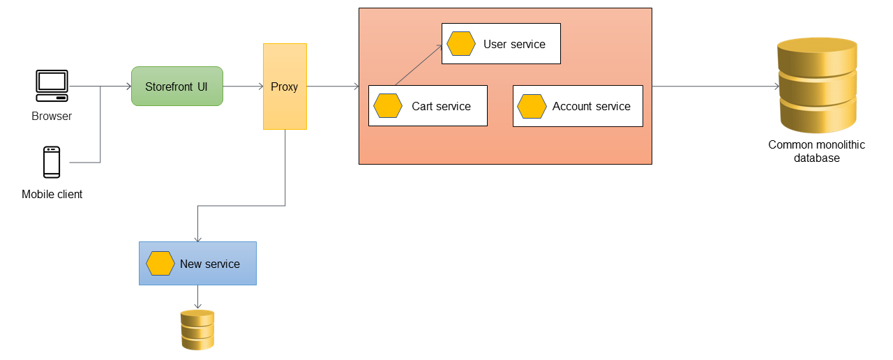 El proxy enruta las llamadas al monolito o a un nuevo microservicio