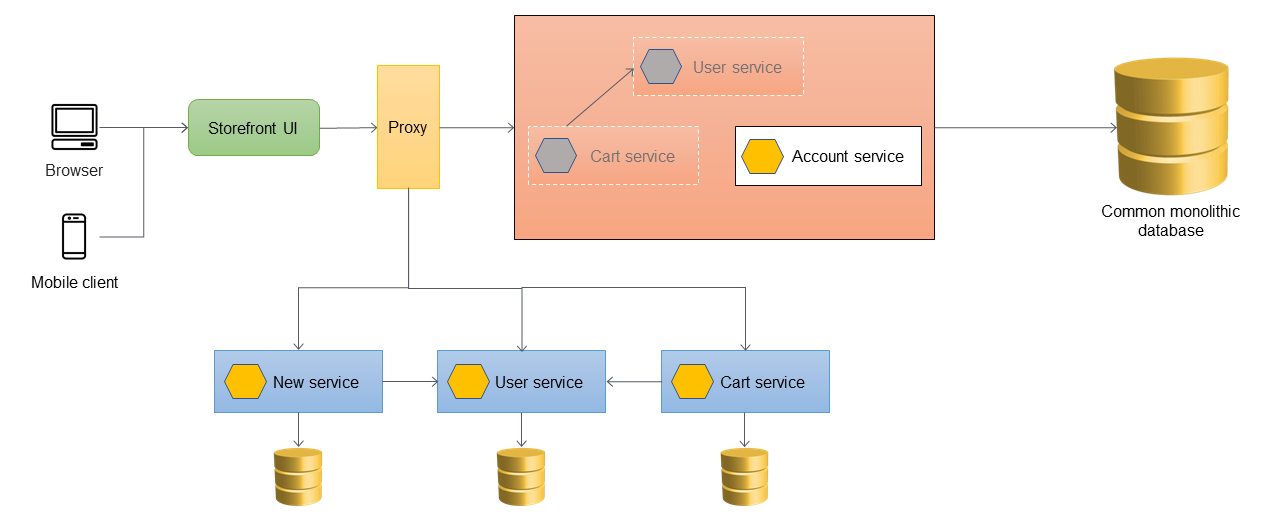 Migración de servicios adicionales