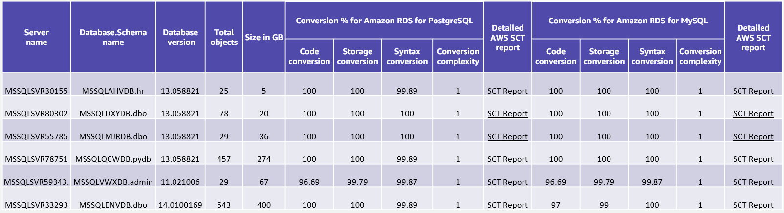 Ejemplo de AWS SCT informe sobre bases de datos de SQL Server que son las primeras candidatas para migrar a motores de bases de datos de código abierto