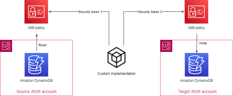 La implementación personalizada utiliza tokens de seguridad para acceder a las políticas de IAM que proporcionan acceso a las cuentas de origen y destino.