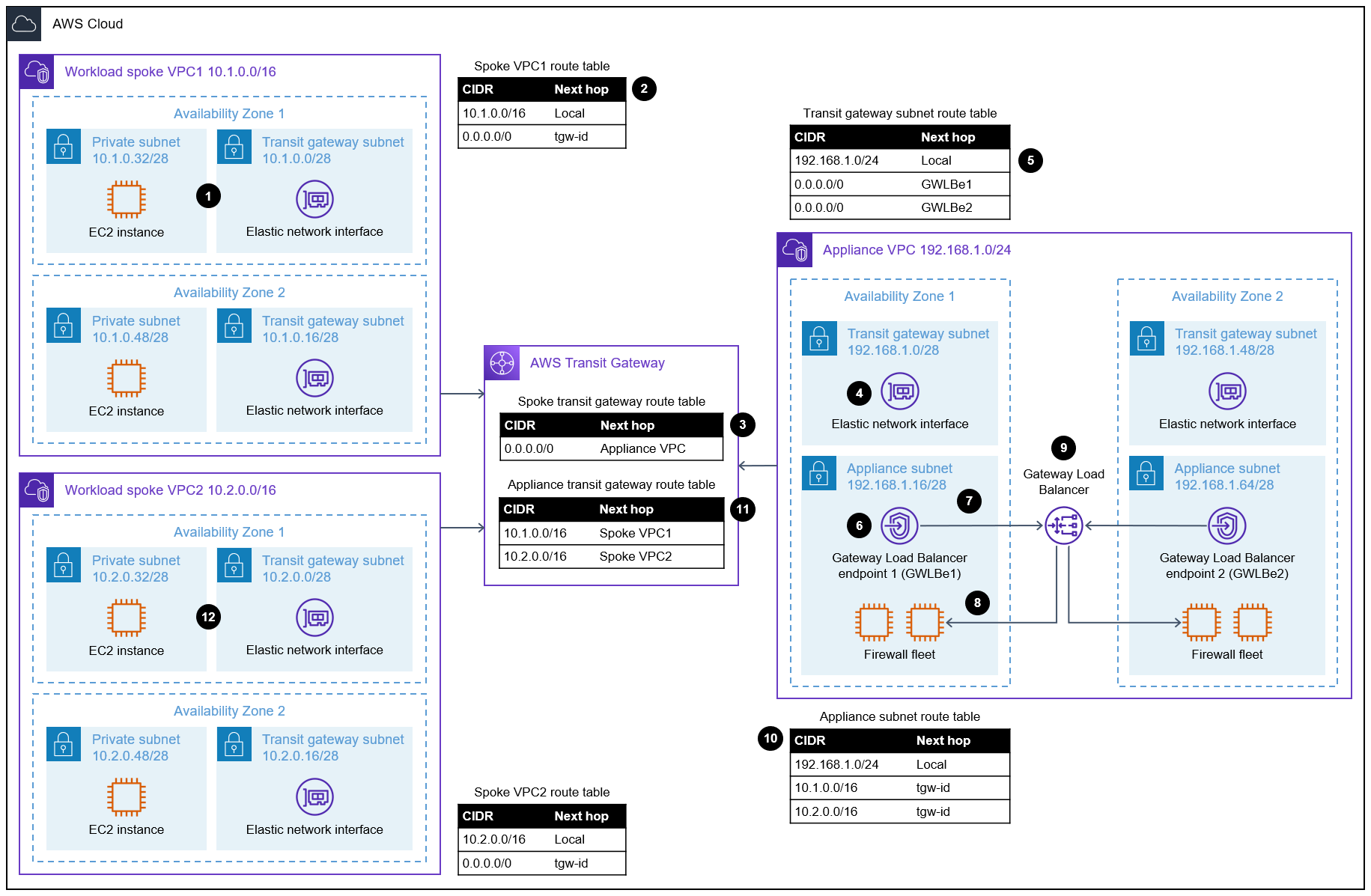 Diagrama de arquitectura de la inspección de tráfico entre dos radios VPCs y un dispositivo VPC