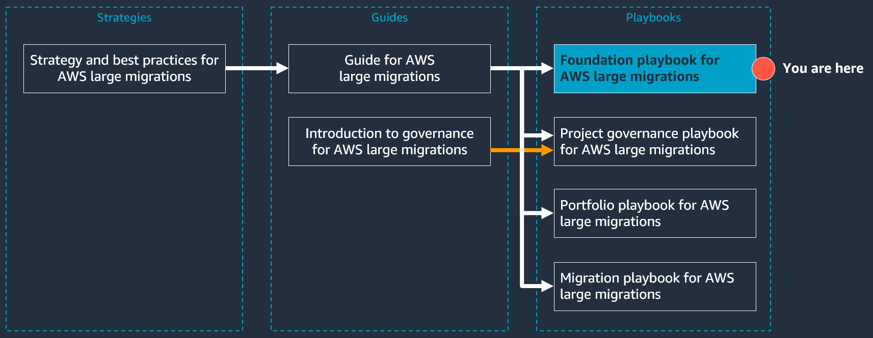 La estructura de la AWS gran serie de documentos de migración